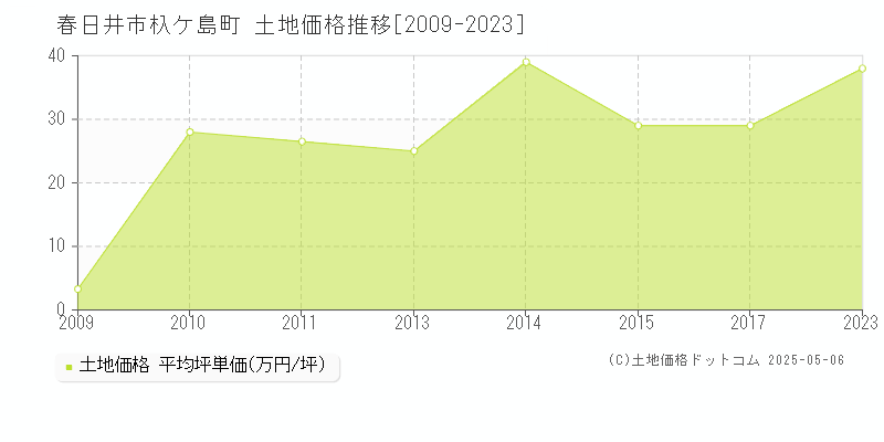 春日井市杁ケ島町の土地価格推移グラフ 