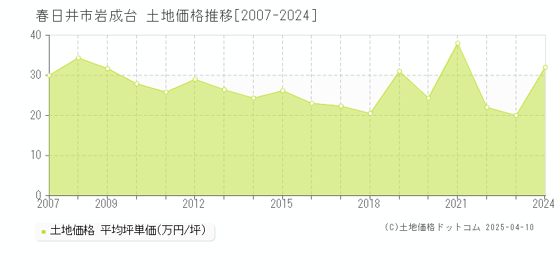 春日井市岩成台の土地価格推移グラフ 