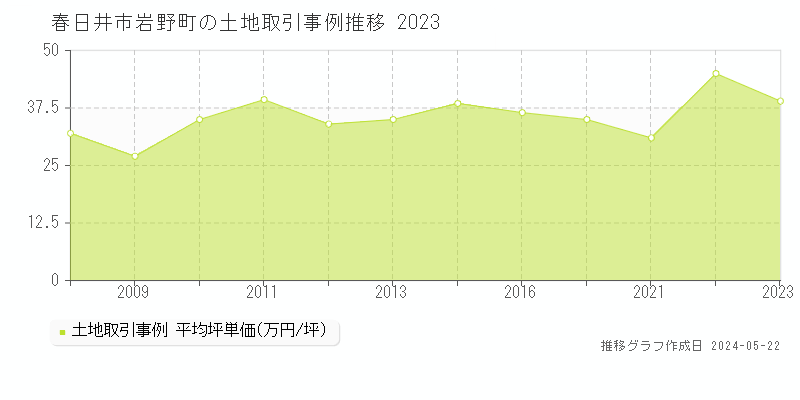 春日井市岩野町の土地価格推移グラフ 