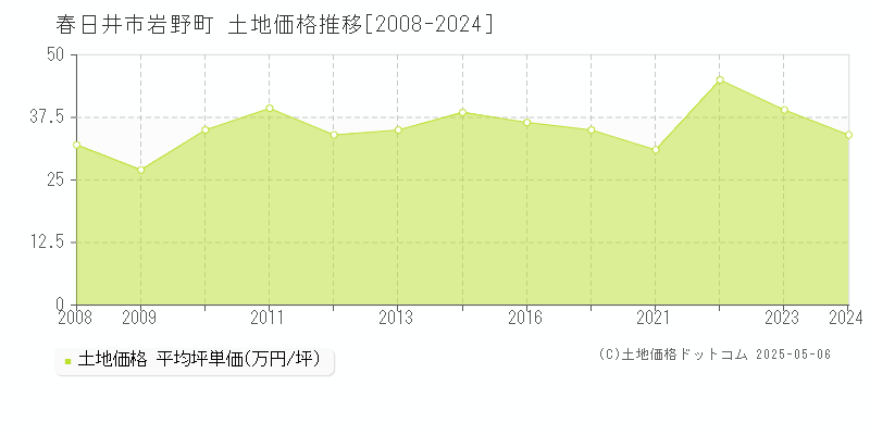 岩野町(春日井市)の土地価格推移グラフ(坪単価)[2008-2024年]