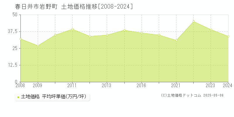 春日井市岩野町の土地価格推移グラフ 