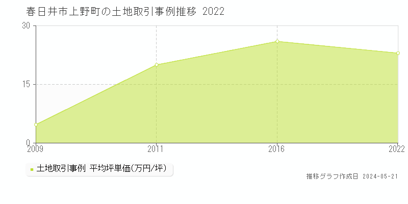 春日井市上野町の土地価格推移グラフ 