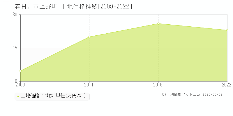 上野町(春日井市)の土地価格推移グラフ(坪単価)[2009-2022年]