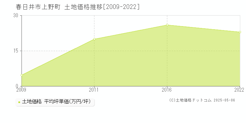 春日井市上野町の土地価格推移グラフ 