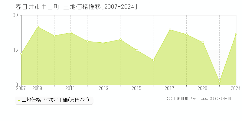 春日井市牛山町の土地価格推移グラフ 