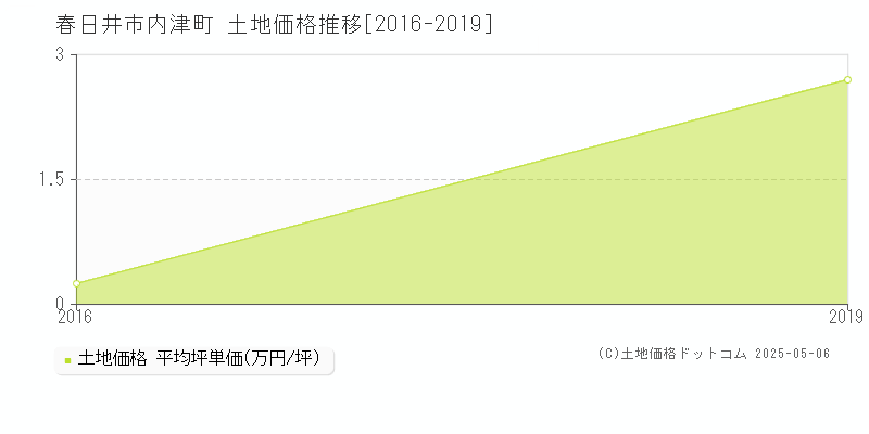 内津町(春日井市)の土地価格推移グラフ(坪単価)[2016-2019年]