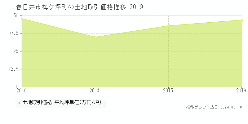 春日井市梅ケ坪町の土地価格推移グラフ 