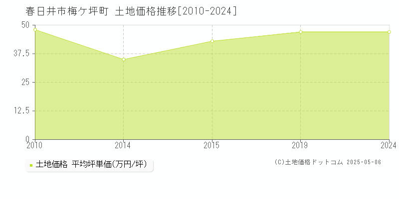 梅ケ坪町(春日井市)の土地価格推移グラフ(坪単価)[2010-2024年]