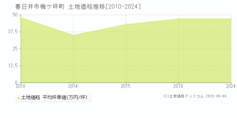 春日井市梅ケ坪町の土地価格推移グラフ 