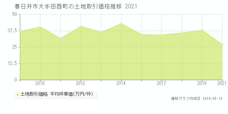 春日井市大手田酉町の土地価格推移グラフ 