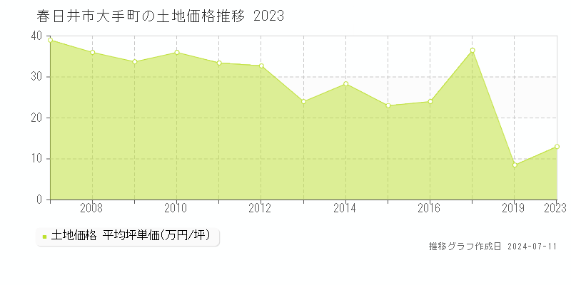 春日井市大手町の土地価格推移グラフ 