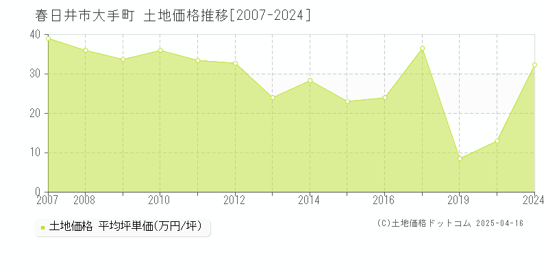 春日井市大手町の土地価格推移グラフ 