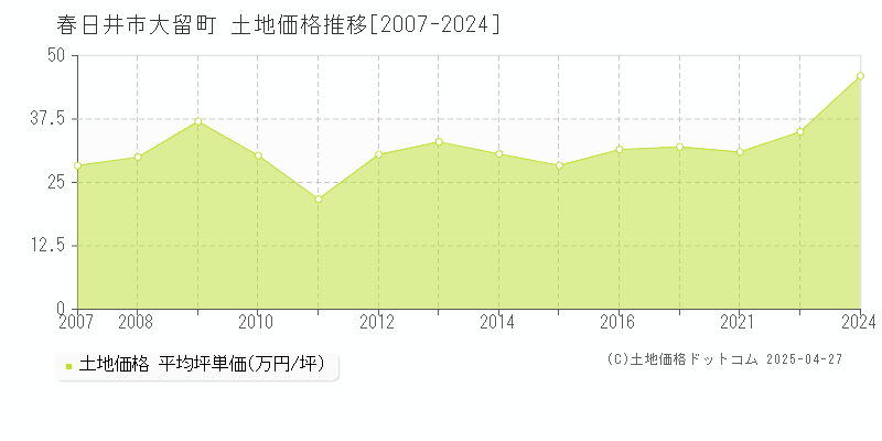 春日井市大留町の土地価格推移グラフ 