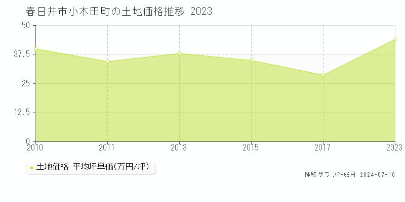 春日井市小木田町の土地価格推移グラフ 
