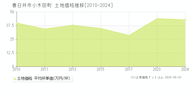 小木田町(春日井市)の土地価格推移グラフ(坪単価)[2010-2024年]