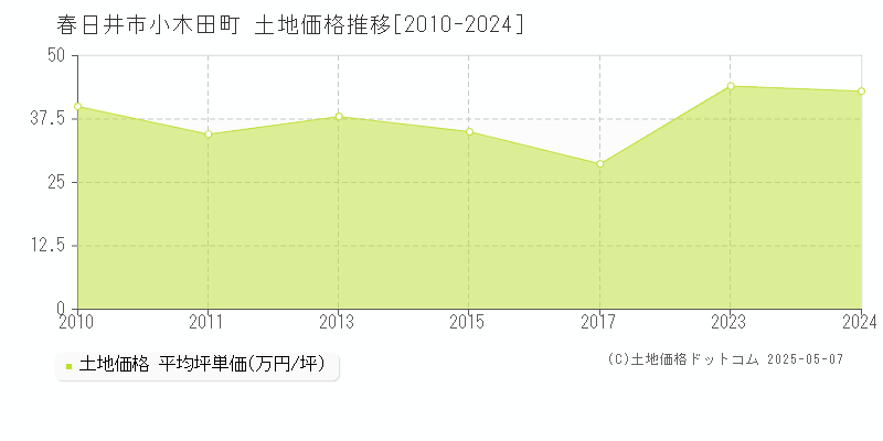 春日井市小木田町の土地価格推移グラフ 