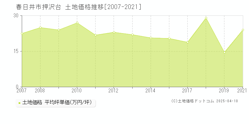 春日井市押沢台の土地価格推移グラフ 