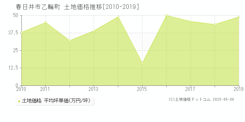 乙輪町(春日井市)の土地価格推移グラフ(坪単価)[2010-2019年]