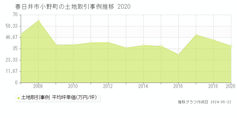 春日井市小野町の土地価格推移グラフ 