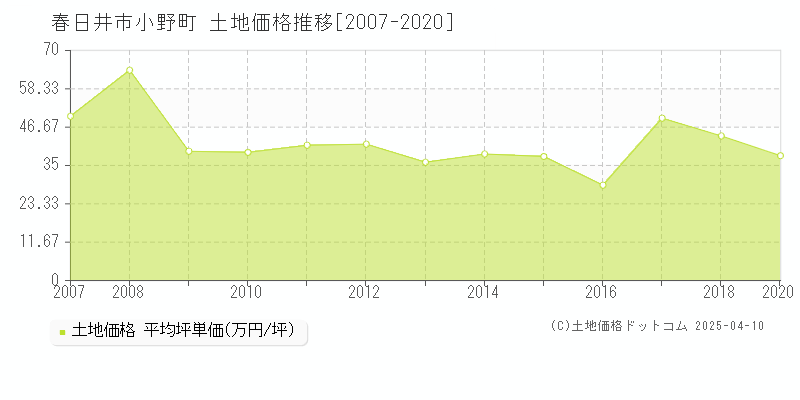 春日井市小野町の土地価格推移グラフ 