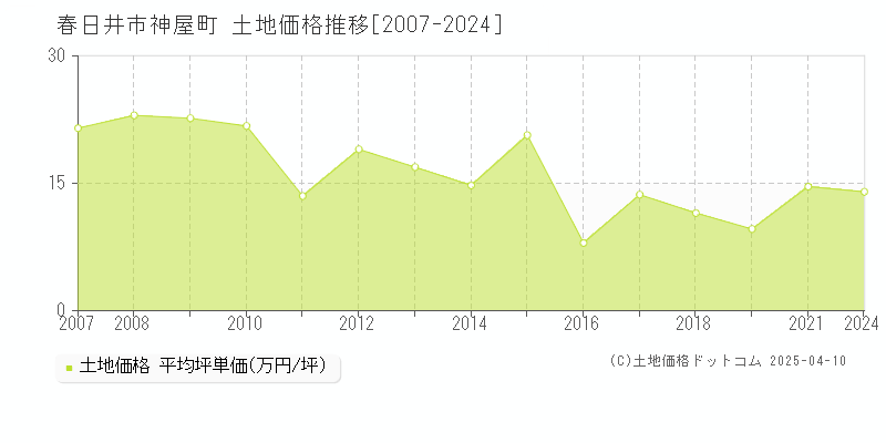 春日井市神屋町の土地価格推移グラフ 