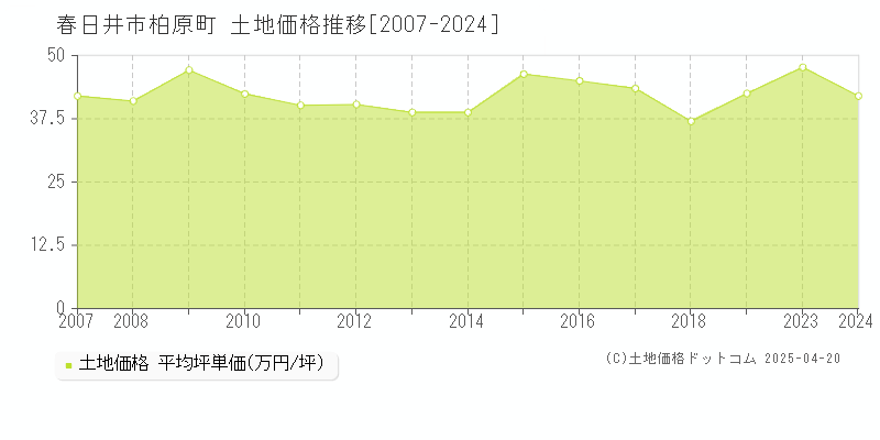 春日井市柏原町の土地価格推移グラフ 