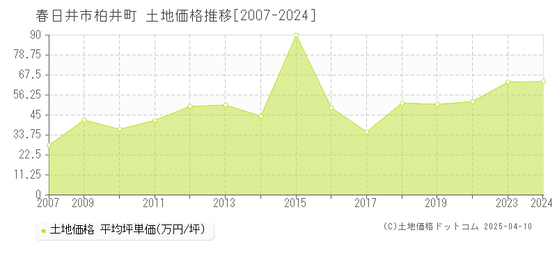 春日井市柏井町の土地価格推移グラフ 