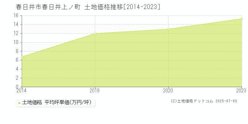 春日井市春日井上ノ町の土地価格推移グラフ 