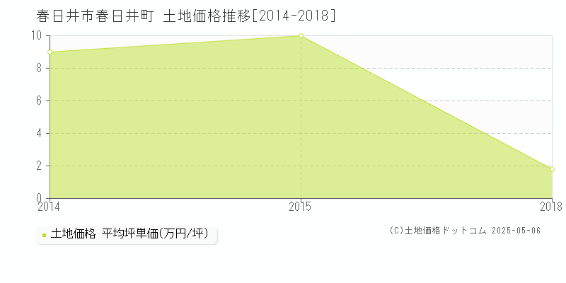 春日井市春日井町の土地価格推移グラフ 