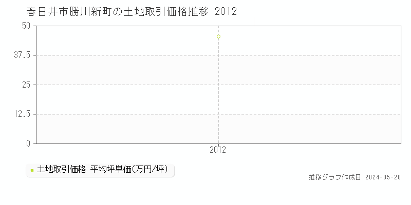 春日井市勝川新町の土地価格推移グラフ 