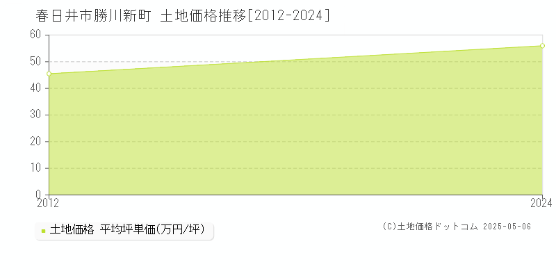 勝川新町(春日井市)の土地価格推移グラフ(坪単価)[2012-2024年]