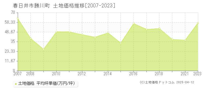 春日井市勝川町の土地価格推移グラフ 