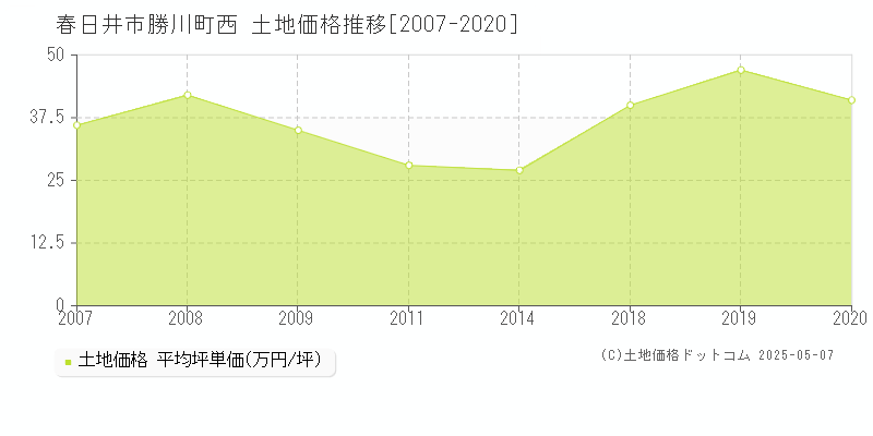 勝川町西(春日井市)の土地価格推移グラフ(坪単価)[2007-2020年]