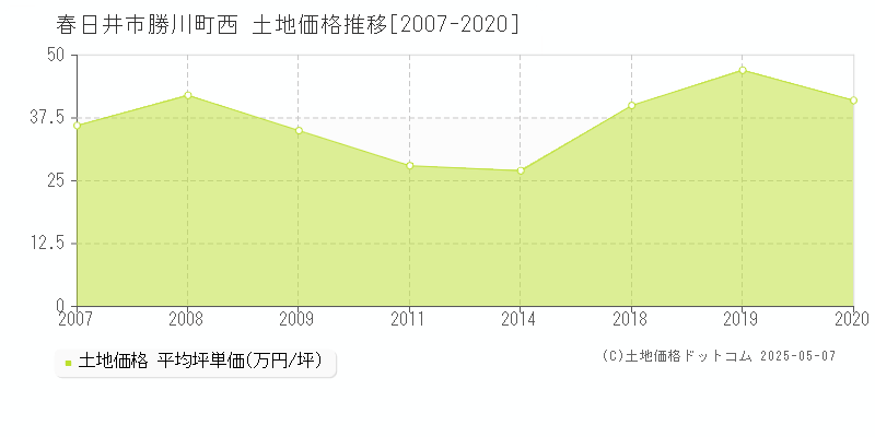 春日井市勝川町西の土地価格推移グラフ 