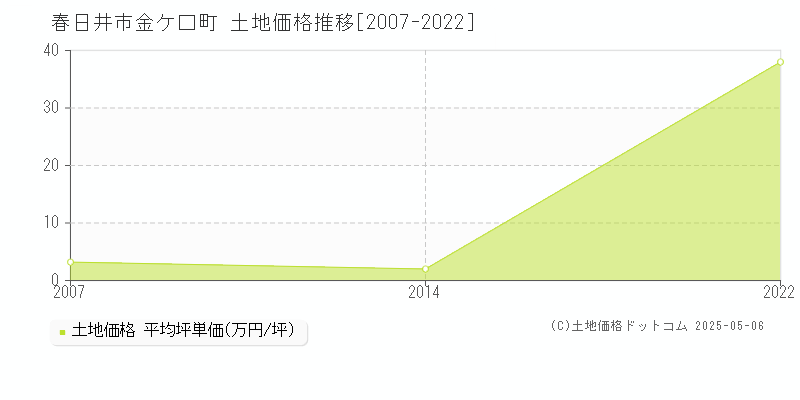 金ケ口町(春日井市)の土地価格推移グラフ(坪単価)[2007-2022年]