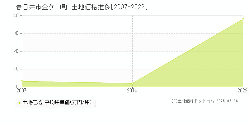 春日井市金ケ口町の土地価格推移グラフ 