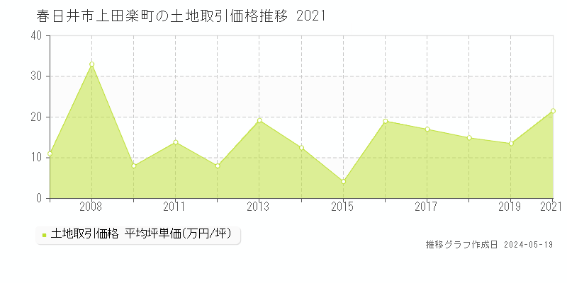 春日井市上田楽町の土地価格推移グラフ 