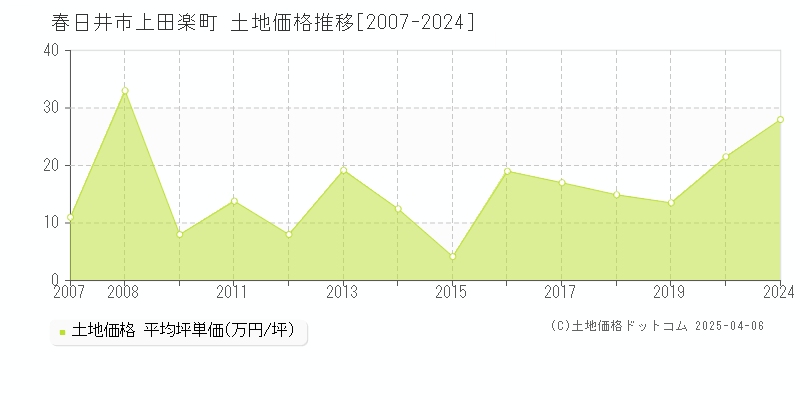 春日井市上田楽町の土地価格推移グラフ 