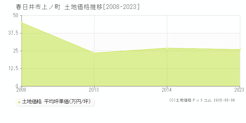 上ノ町(春日井市)の土地価格推移グラフ(坪単価)[2008-2023年]