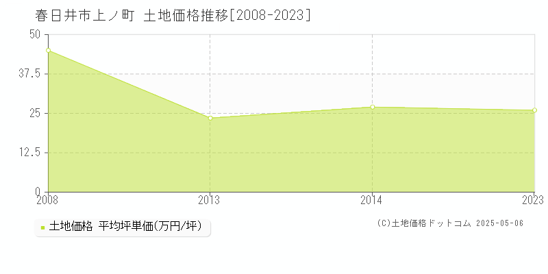 春日井市上ノ町の土地価格推移グラフ 