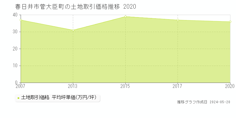 春日井市菅大臣町の土地価格推移グラフ 
