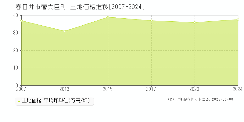 菅大臣町(春日井市)の土地価格推移グラフ(坪単価)[2007-2024年]