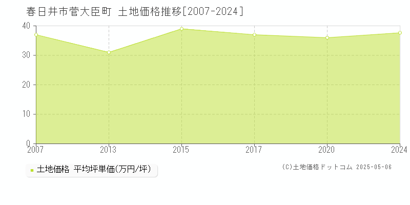 春日井市菅大臣町の土地取引事例推移グラフ 