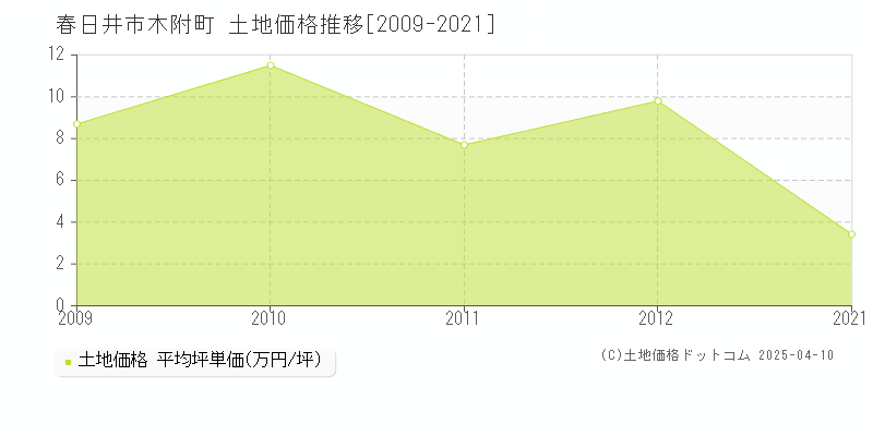 春日井市木附町の土地価格推移グラフ 