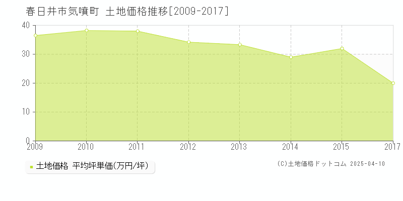 春日井市気噴町の土地価格推移グラフ 