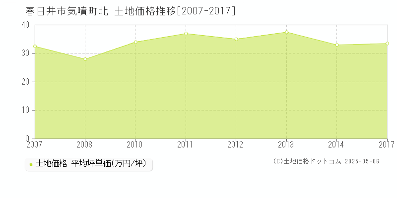 気噴町北(春日井市)の土地価格推移グラフ(坪単価)[2007-2017年]