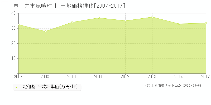 春日井市気噴町北の土地価格推移グラフ 