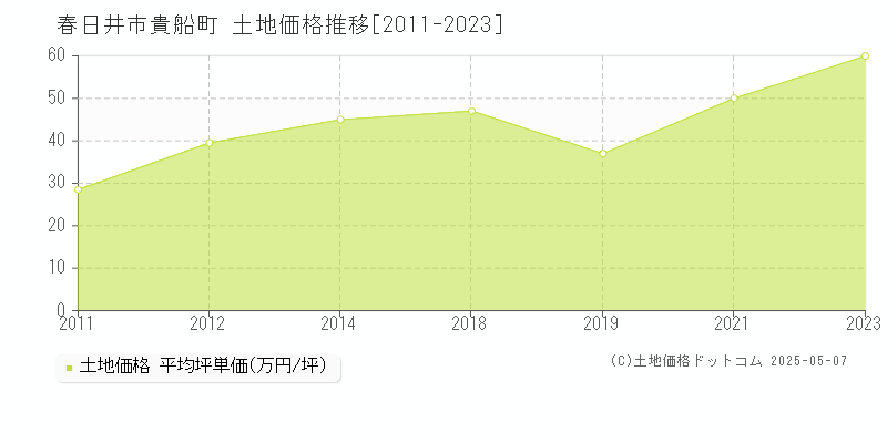 貴船町(春日井市)の土地価格推移グラフ(坪単価)[2011-2023年]