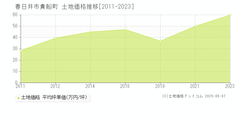 春日井市貴船町の土地価格推移グラフ 