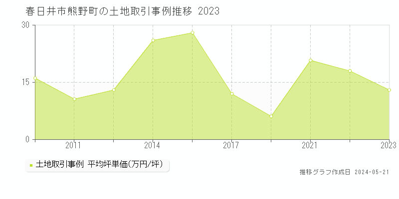 春日井市熊野町の土地価格推移グラフ 